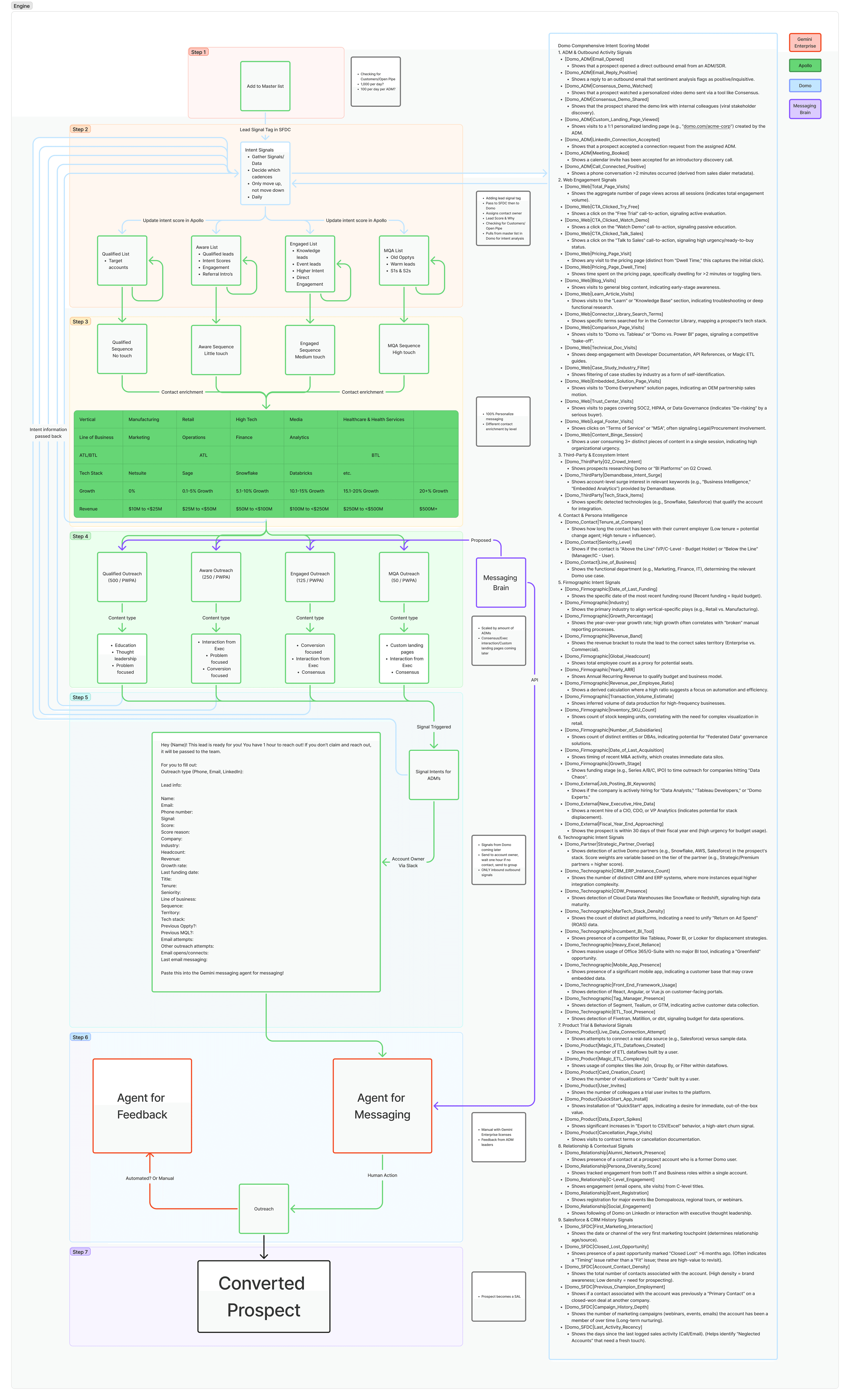 AI Outbound Engine overview